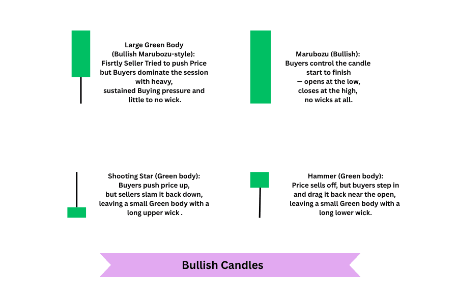 Bullish candles with different anatomy showing large green marubozu style body bullish marubozu green shooting star shape and green hammer shape with body and wick variations