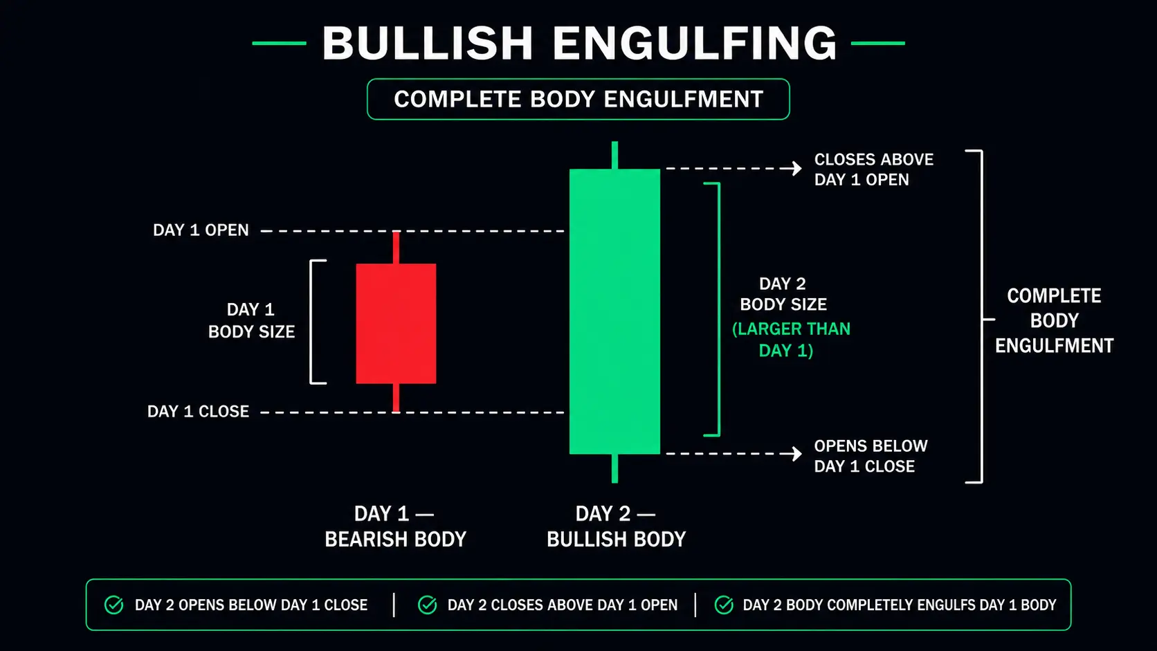 Bullish engulfing anatomy diagram showing small red Day 1 candle and larger green Day 2 candle with labels showing Day 2 opens below Day 1 close and closes above Day 1 open complete body engulfment