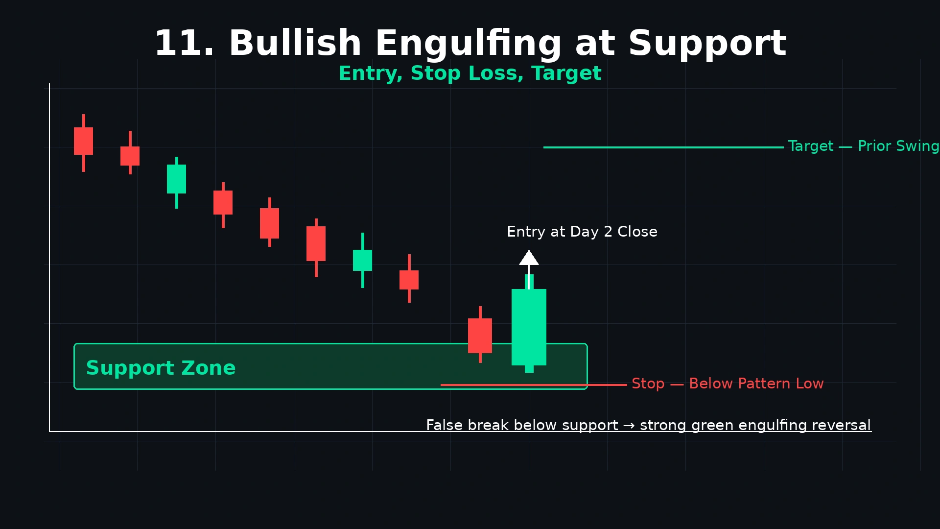 Bullish engulfing at support strategy chart showing false break below support zone followed by engulfing pattern with entry stop loss and target annotations