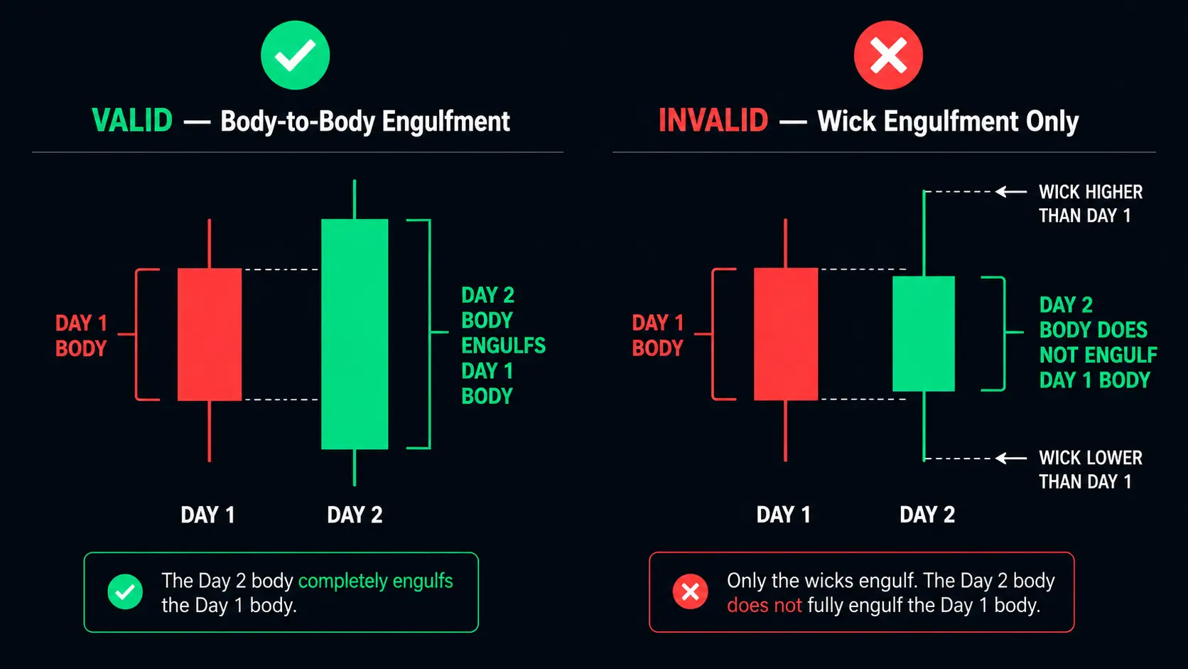 Bullish engulfing valid body to body engulfment versus invalid wick only engulfment comparison showing why body must exceed Day 1 body not just wicks