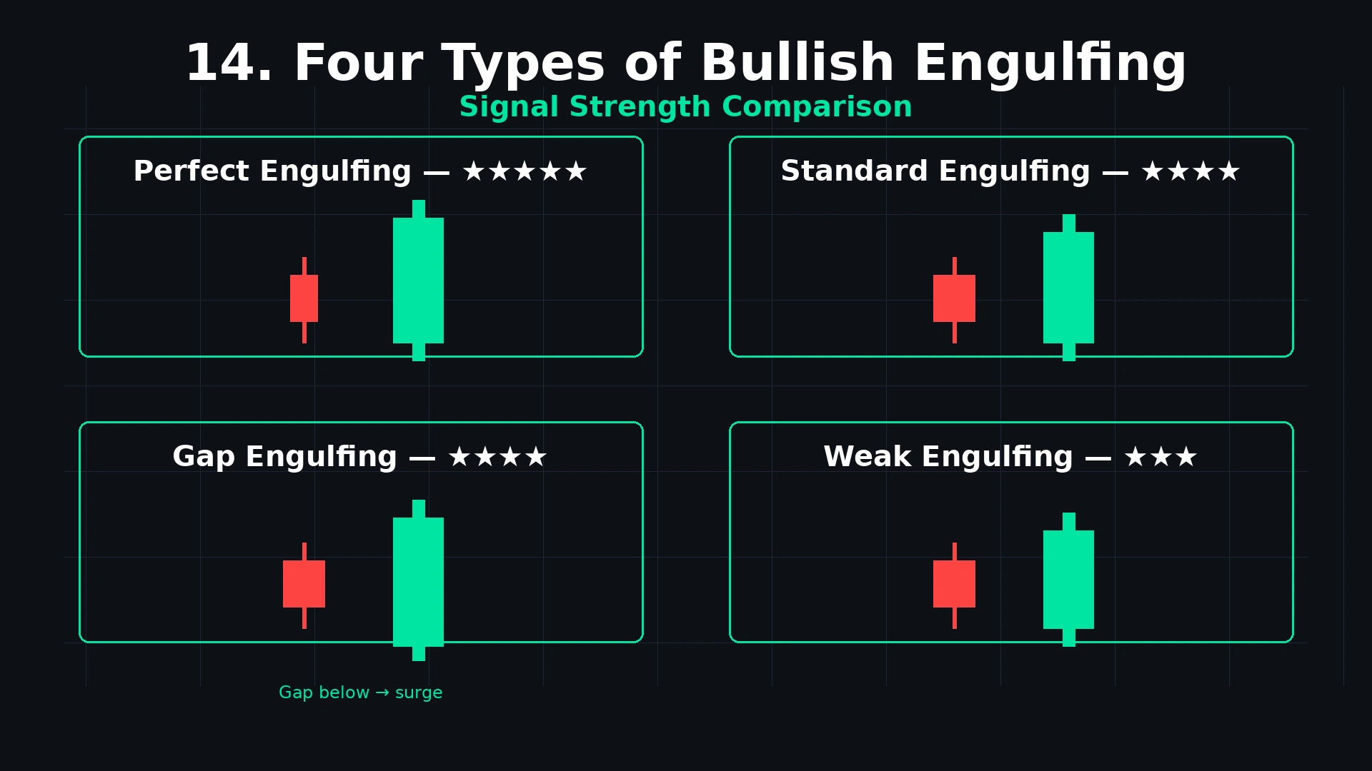 Four types of bullish engulfing pattern comparison grid showing perfect standard gap and weak engulfing with signal strength ratings from strongest to weakest