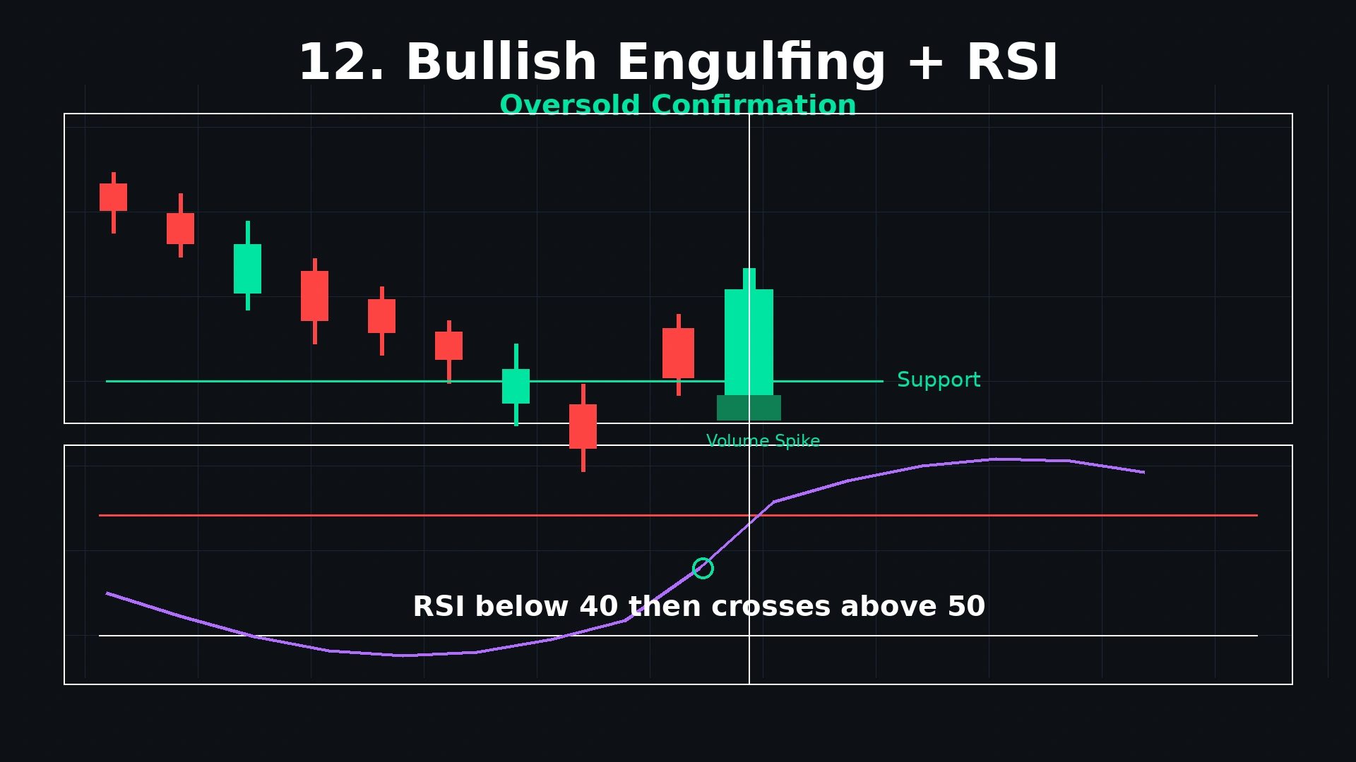 Bullish engulfing pattern with RSI confirmation dual panel showing engulfing at support above and RSI below 40 turning upward below indicating high probability reversal