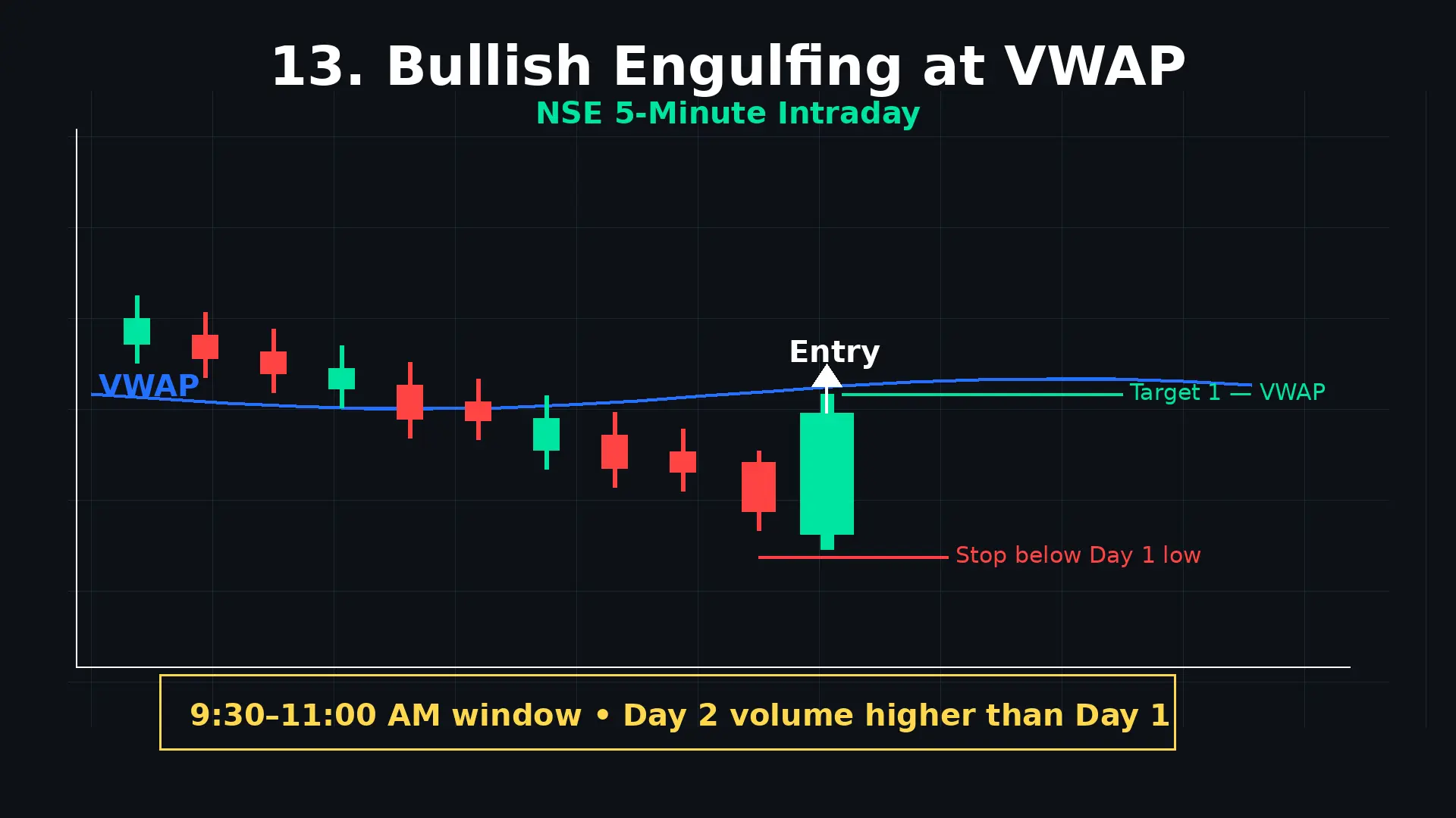 Bullish engulfing pattern below VWAP on NSE 5-minute intraday chart showing bearish zone engulfing pattern with volume confirmation entry stop and dual targets at VWAP and swing high