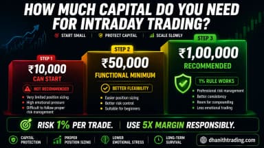 How Much Capital Is Required for Intraday Trading? (2026)