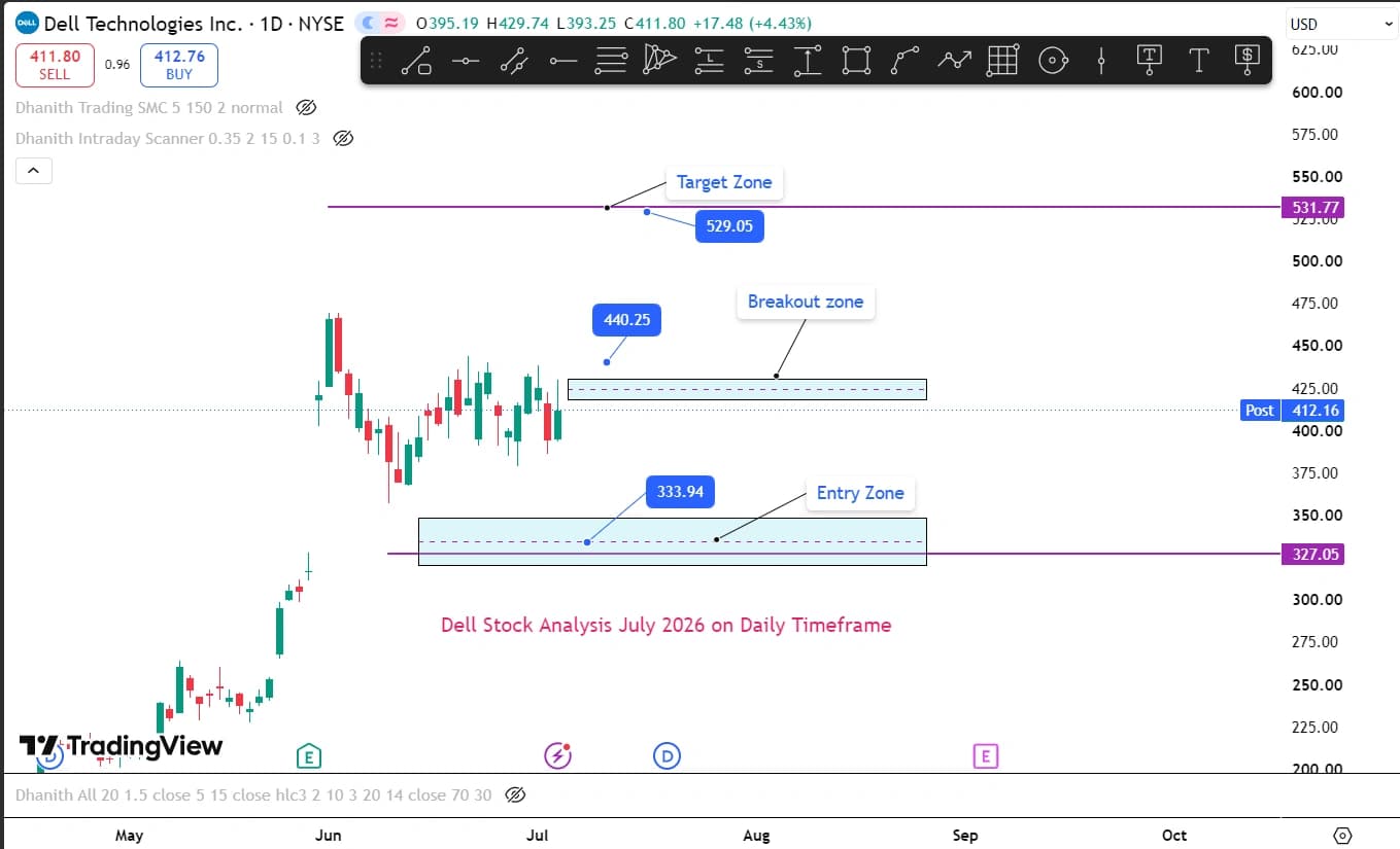 Dell (DELL) stock daily chart showing the $333.94 entry zone, $440.25 breakout zone, and $529.05 target zone near $531.77