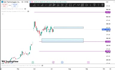 Dell Stock Price Prediction 2026: Entry and Target with Technical Analysis?