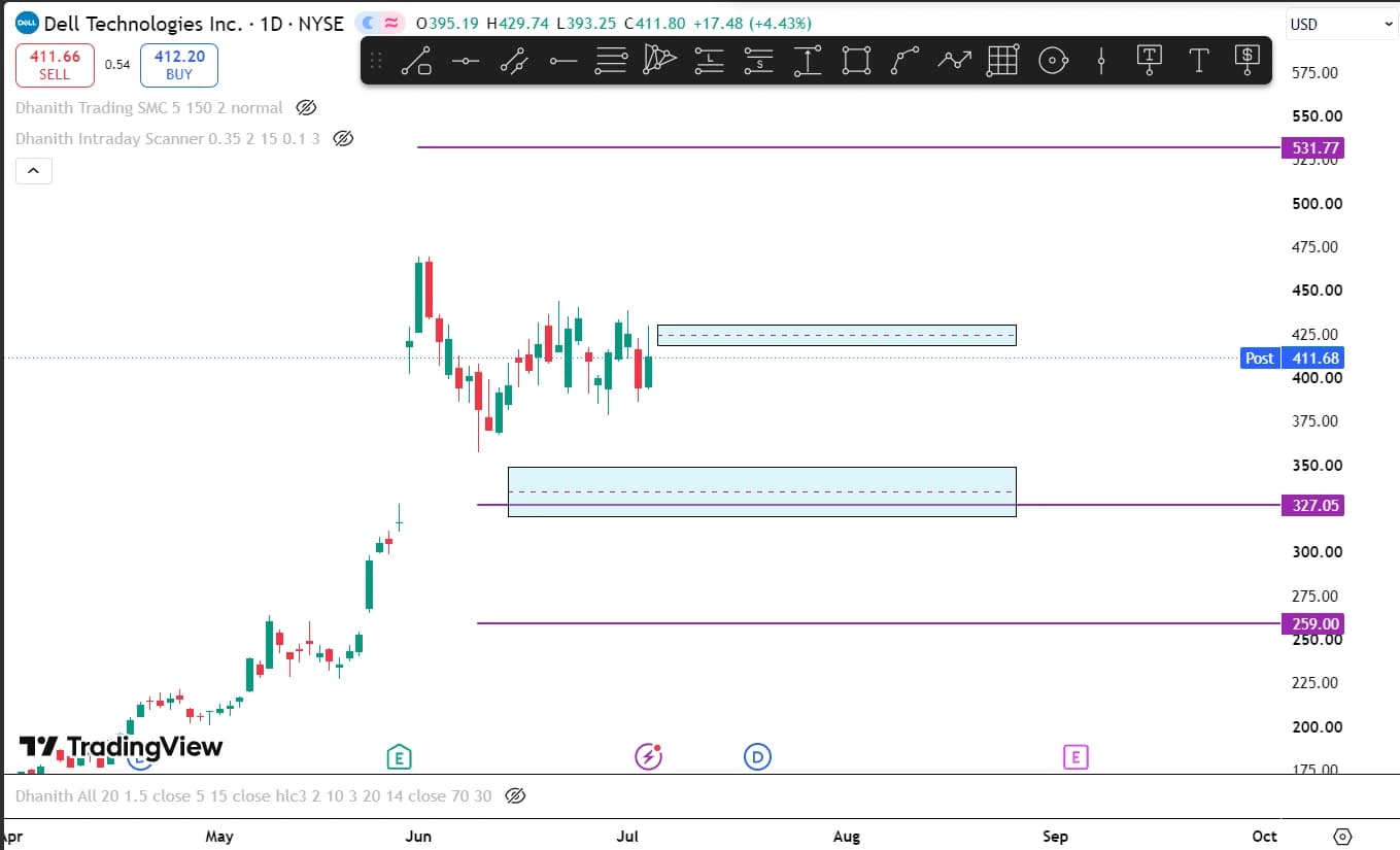 Dell Stock Price Prediction 2026: Entry and Target with Analysis?