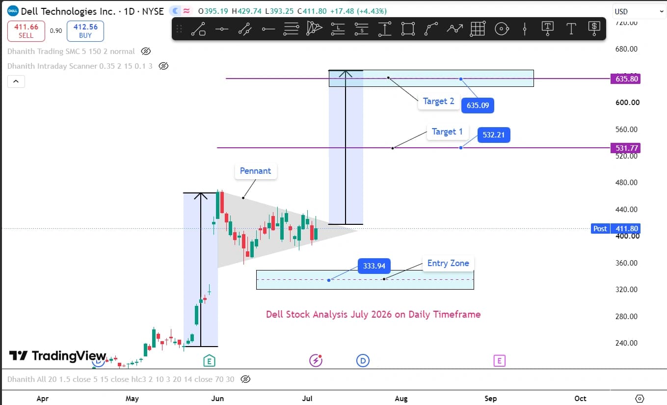 Dell (DELL) stock daily chart showing the bullish pennant pattern, flagpole, entry zone at $333.94, Target 1 at $532.21, and Target 2 at $635.80