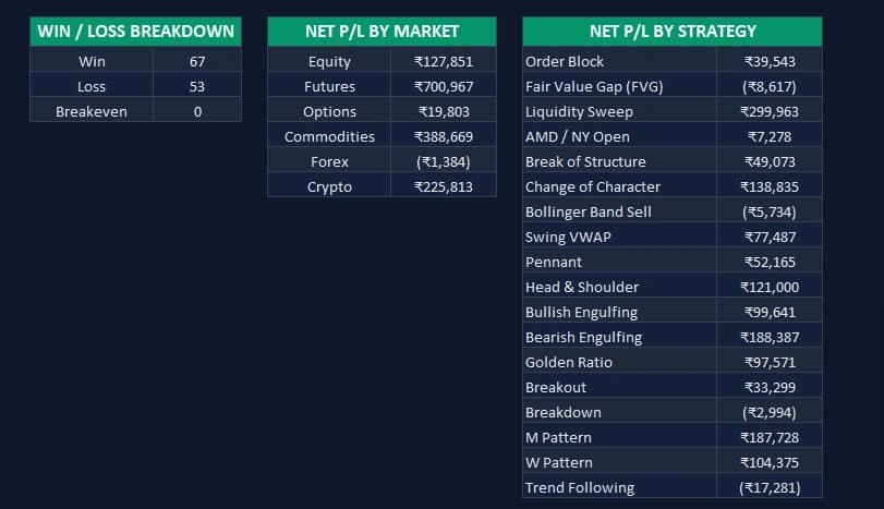 Free trading journal Excel showing Monthly Report sheet with net P&L bar chart win rate and strategy performance breakdown by month