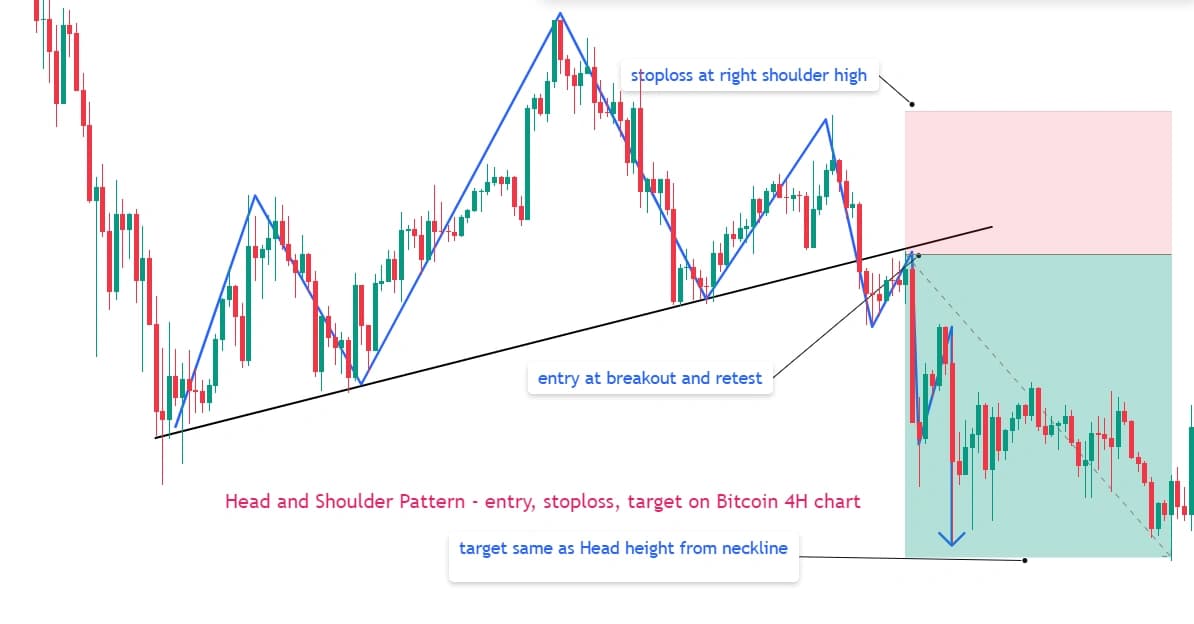 Real head and shoulders pattern on Bitcoin (BTC/USD) 4-hour chart with neckline breakout, retest entry, stop loss and measured move target marked