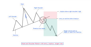 Head and Shoulders Pattern: How to Identify & Trade (2026)