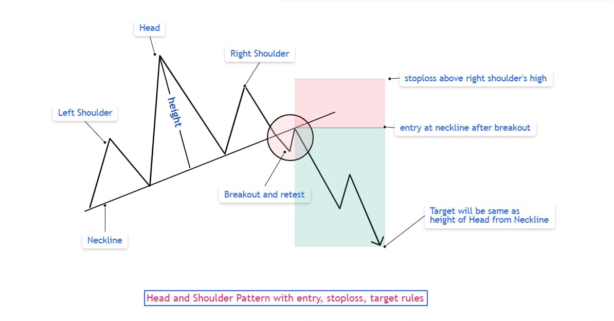 Head and shoulders pattern diagram showing left shoulder, head, right shoulder, neckline, breakout entry, stop loss above right shoulder, and measured move target