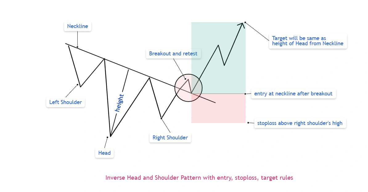 Inverse head and shoulders pattern diagram showing bullish breakout entry, stop loss below right shoulder, and measured move target