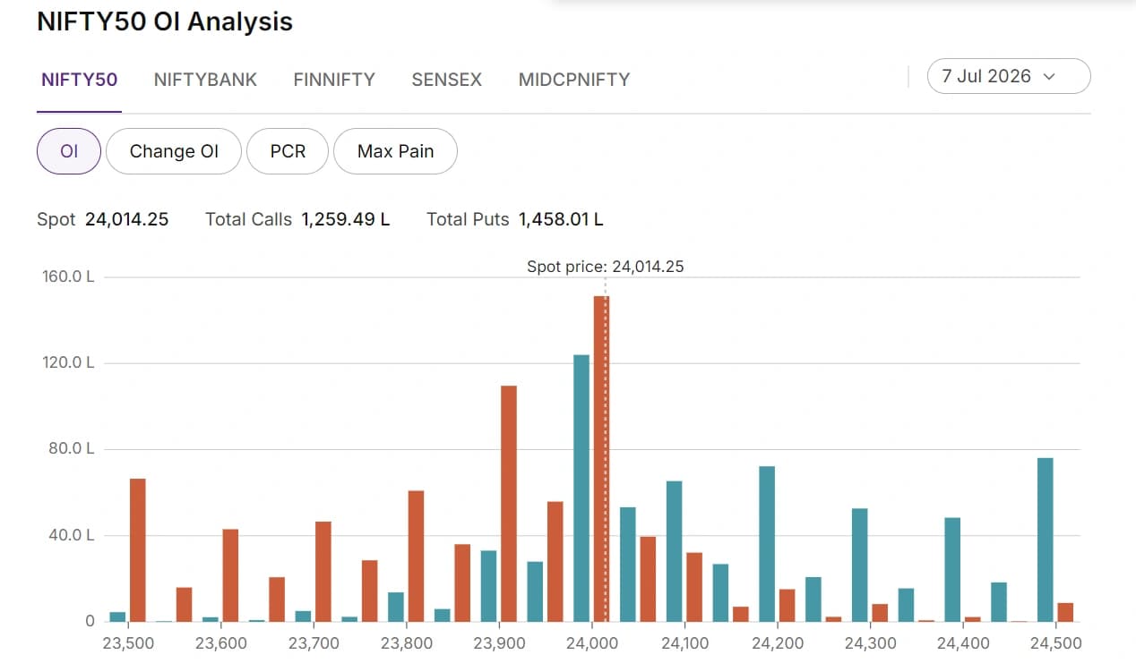 Nifty option chain Open Interest analysis showing high CE OI at resistance and high PE OI at support levels for NSE traders