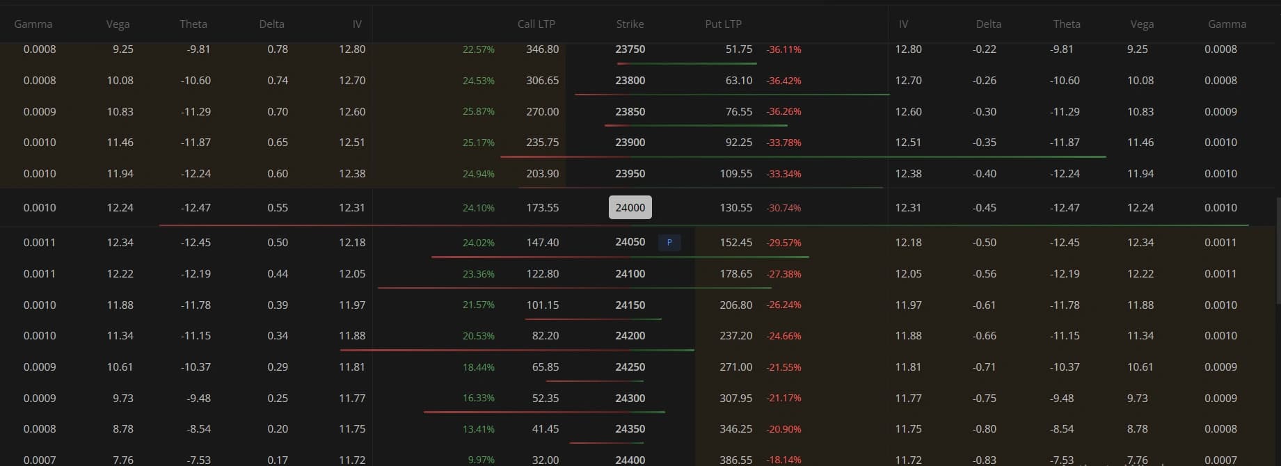 Nifty option chain columns showing Implied Volatility and LTP for CE and PE options across multiple strike prices on NSE