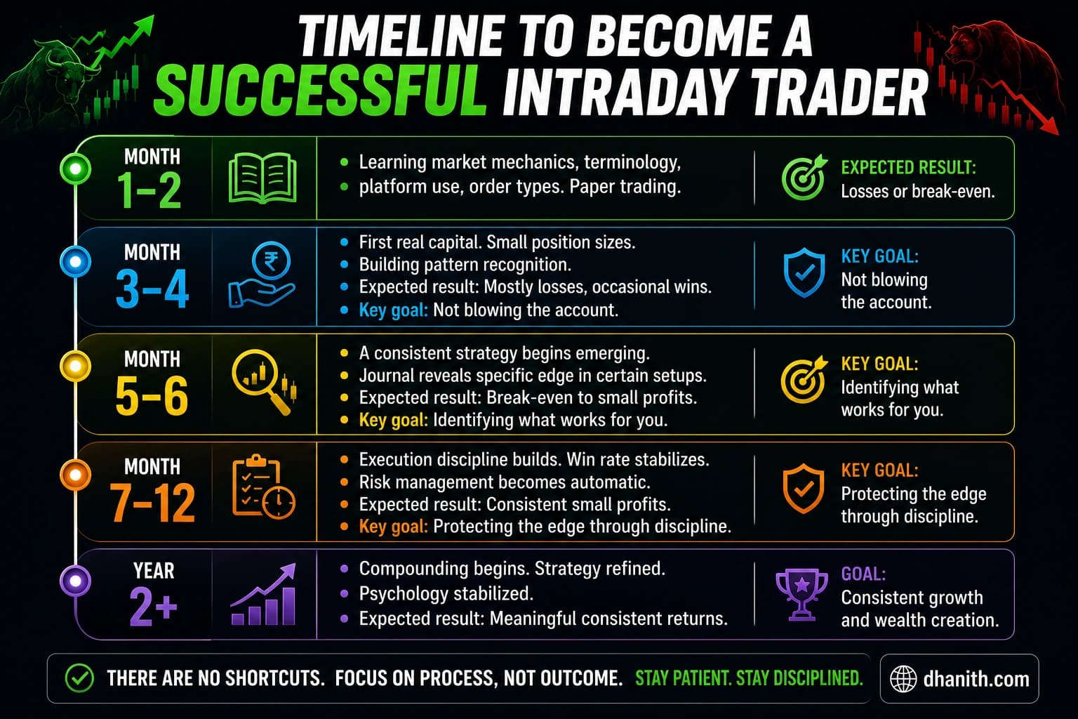 Timeline showing the five stages to becoming a successful intraday trader, from Month 1-2 learning market mechanics through Year 2+ compounding returns with refined strategy and stabilized psychology