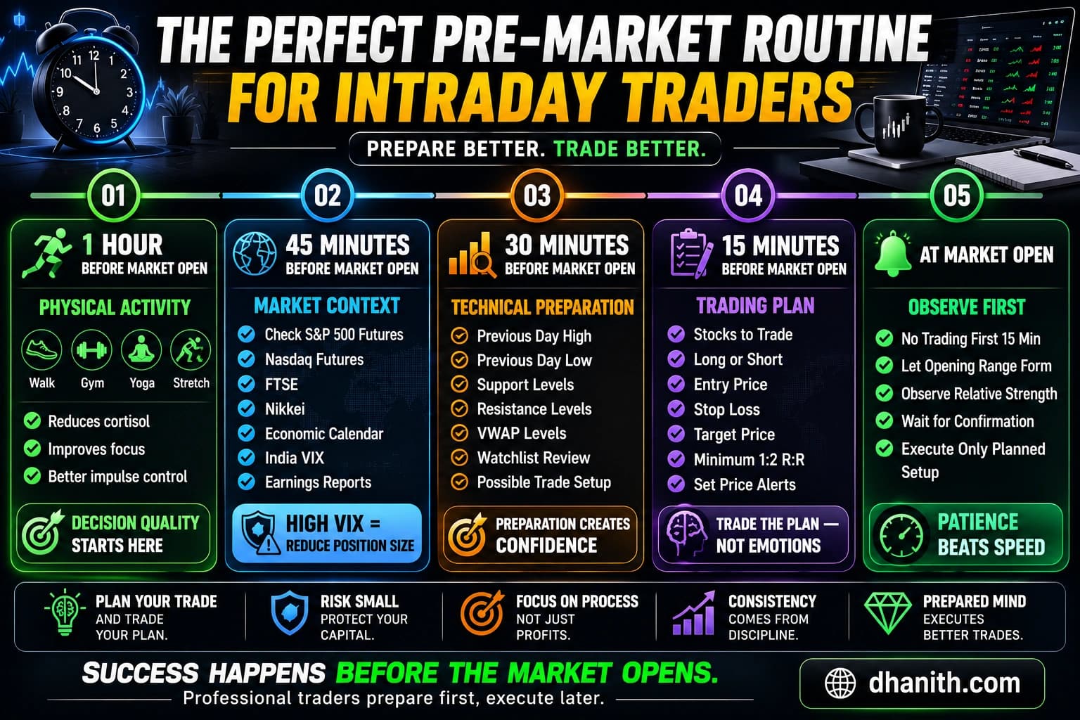 Five-step pre-market routine for intraday traders, from physical activity one hour before open through market context, technical preparation, writing the trading plan, and observing the first 15 minutes at market open