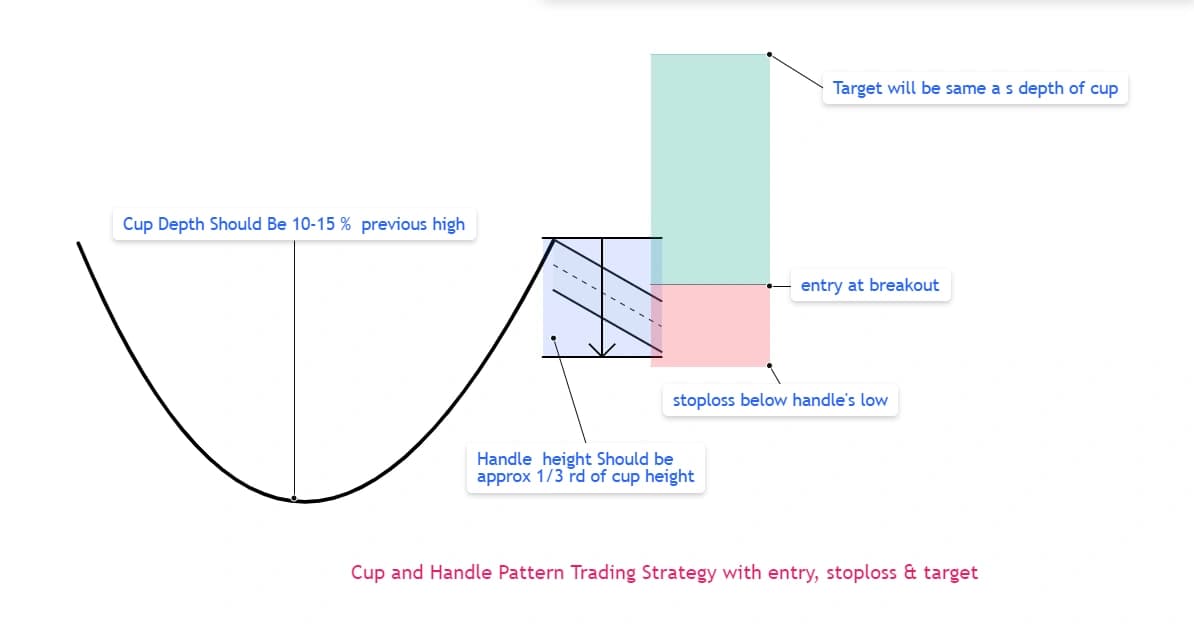Cup and handle pattern diagram showing cup depth, handle height, breakout entry, stop loss below handle low, and measured move target