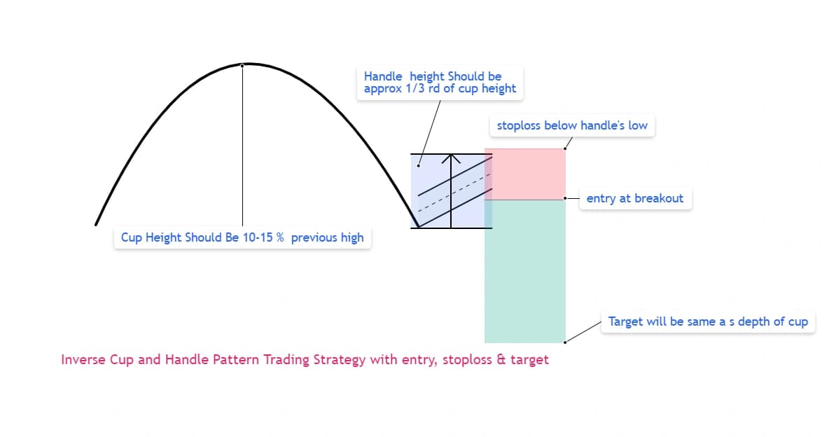 Inverse cup and handle pattern diagram showing bearish breakdown entry, stop loss above handle high, and measured move target