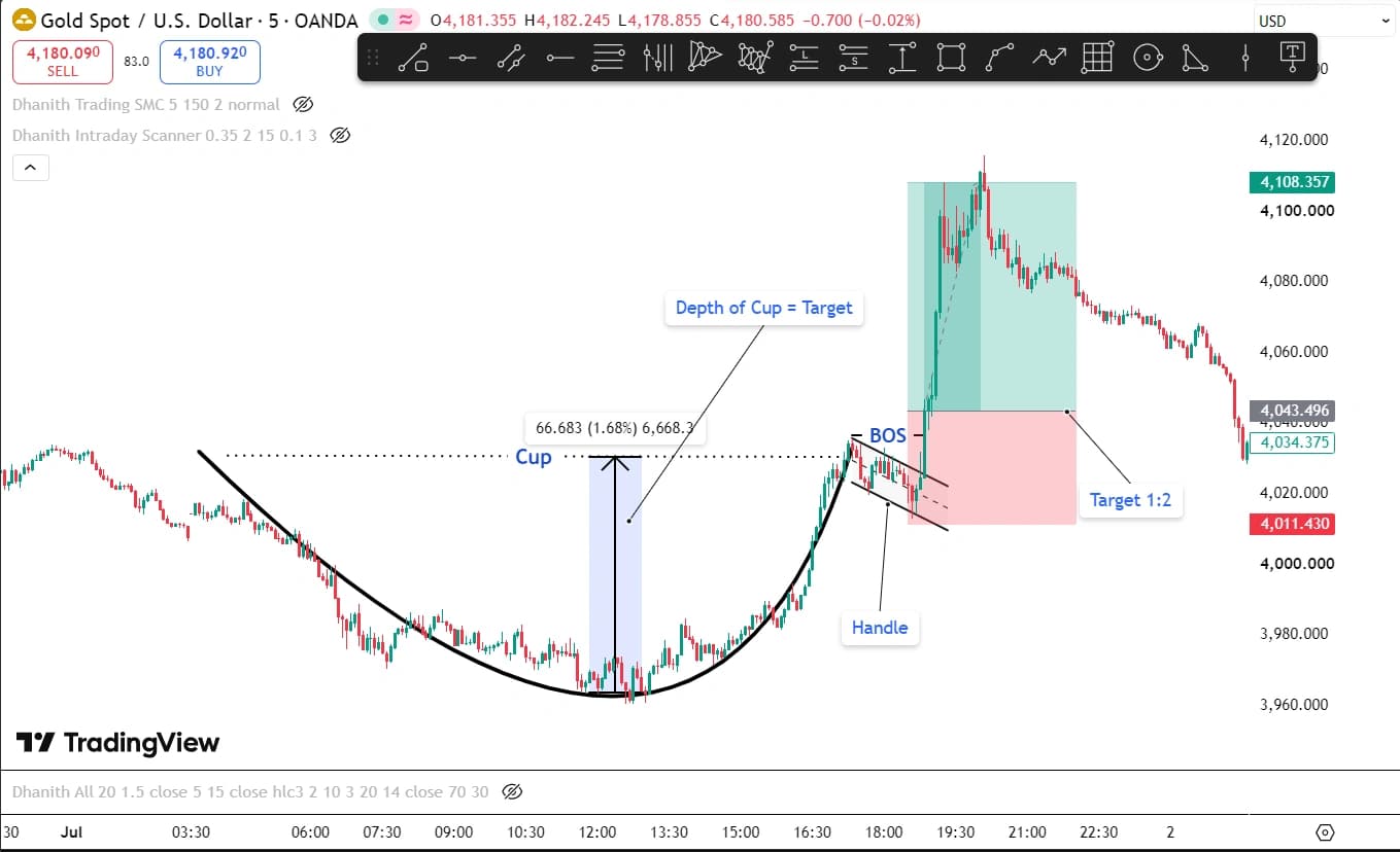 Real cup and handle pattern example on a Gold (XAU/USD) 5-minute chart with cup, handle, breakout entry, stop loss and 1:2 target marked