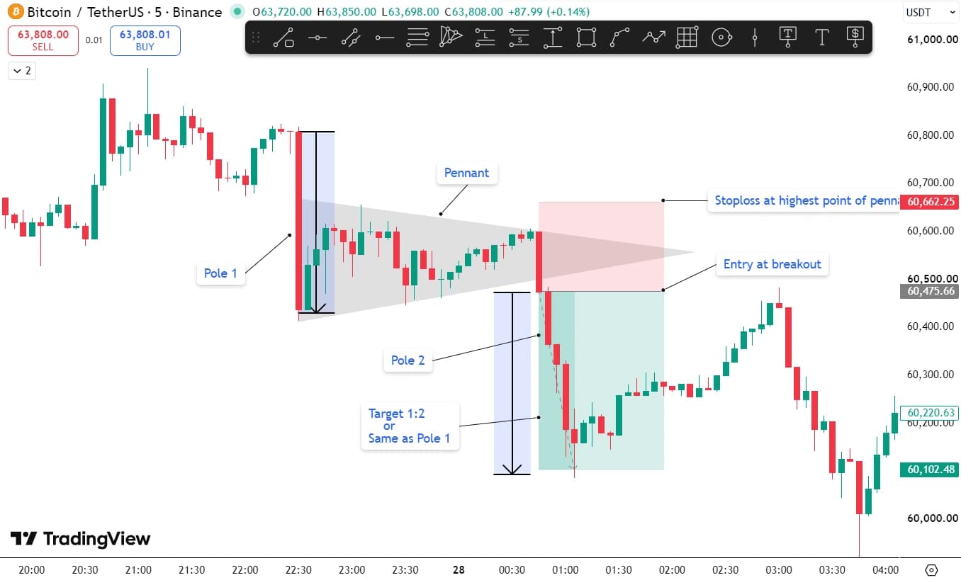 Real bearish pennant pattern on the Bitcoin (BTC/USDT) 5-minute chart with pole, pennant consolidation, breakdown entry, stop loss and 1:2 target marked