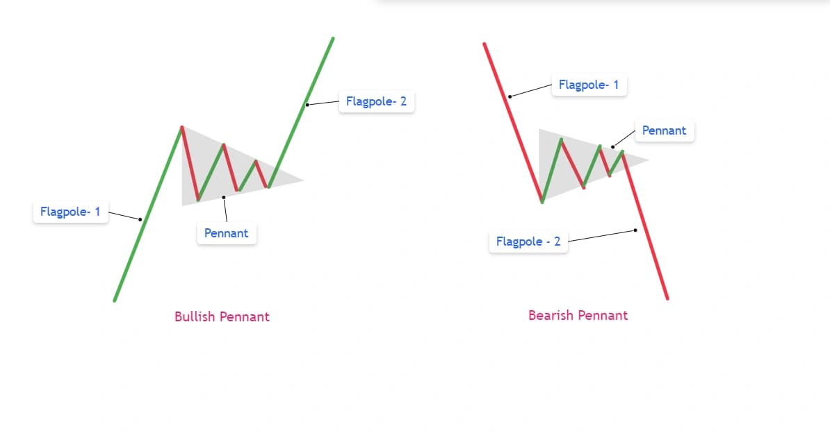 Bullish and bearish pennant pattern diagrams showing the flagpole, converging triangle consolidation, and breakout direction for both setups