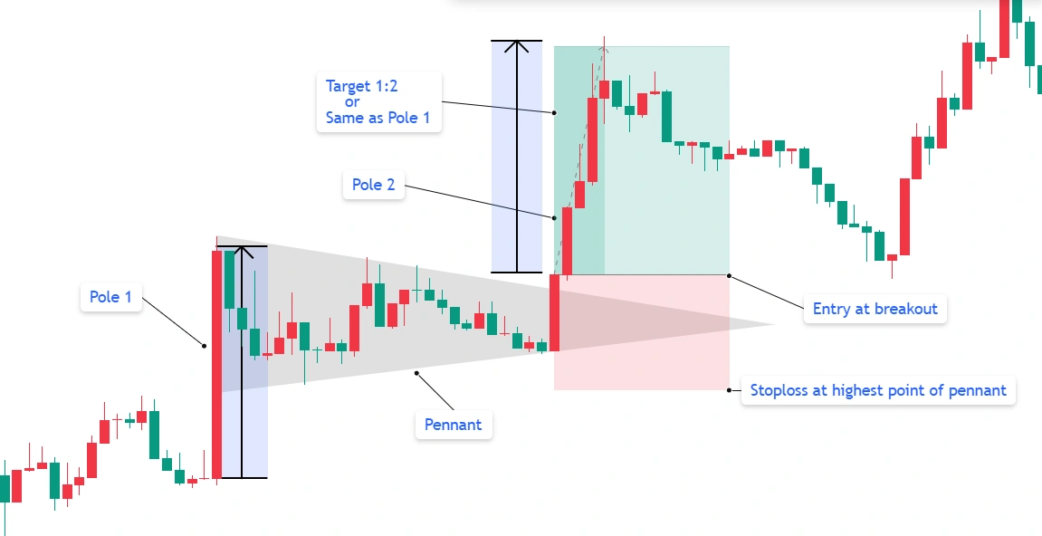 Pennant pattern trading strategy diagram showing pole 1, pennant consolidation, pole 2, breakout entry, stop loss at the pennant's highest point, and 1:2 target