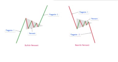 How to Identify and Trade Pennant Pattern (2026)