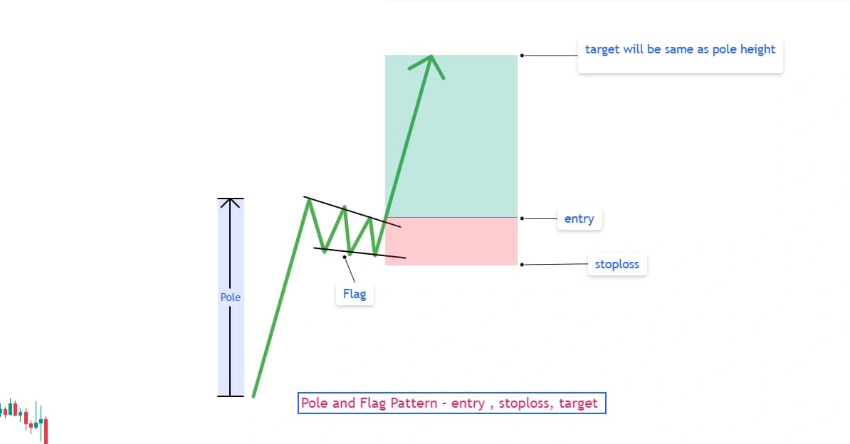 Flag and Pole Pattern: How to Identify and Trade It (2026)