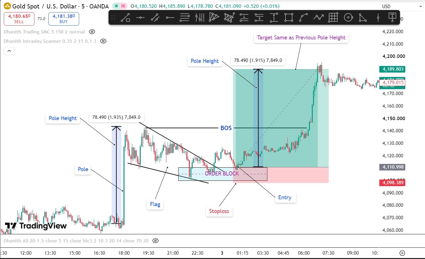 Real pole and flag pattern example on a Gold (XAU/USD) chart with pole, flag, order block entry, stop loss and measured move target marked