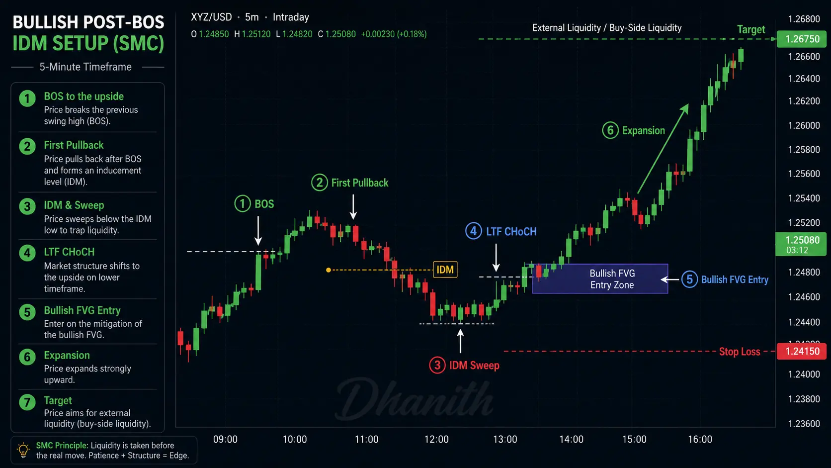 Post-BOS inducement IDM showing first pullback as trap swept before real move begins