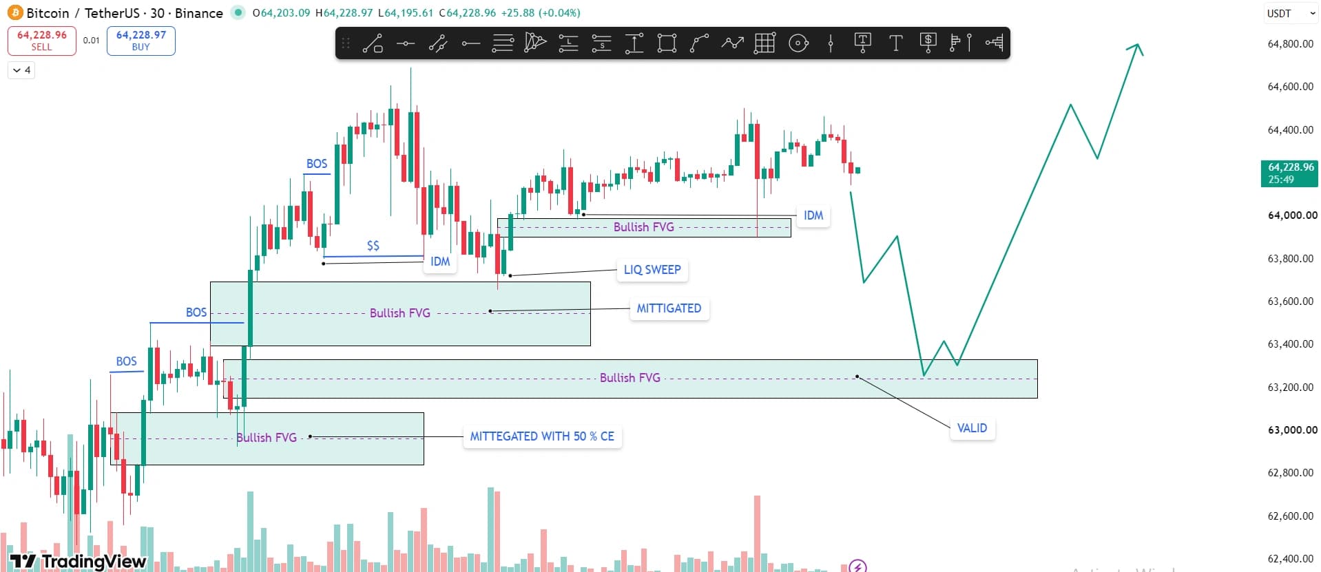 Bitcoin chart example marking a valid inducement level at the first pullback swing after a BOS