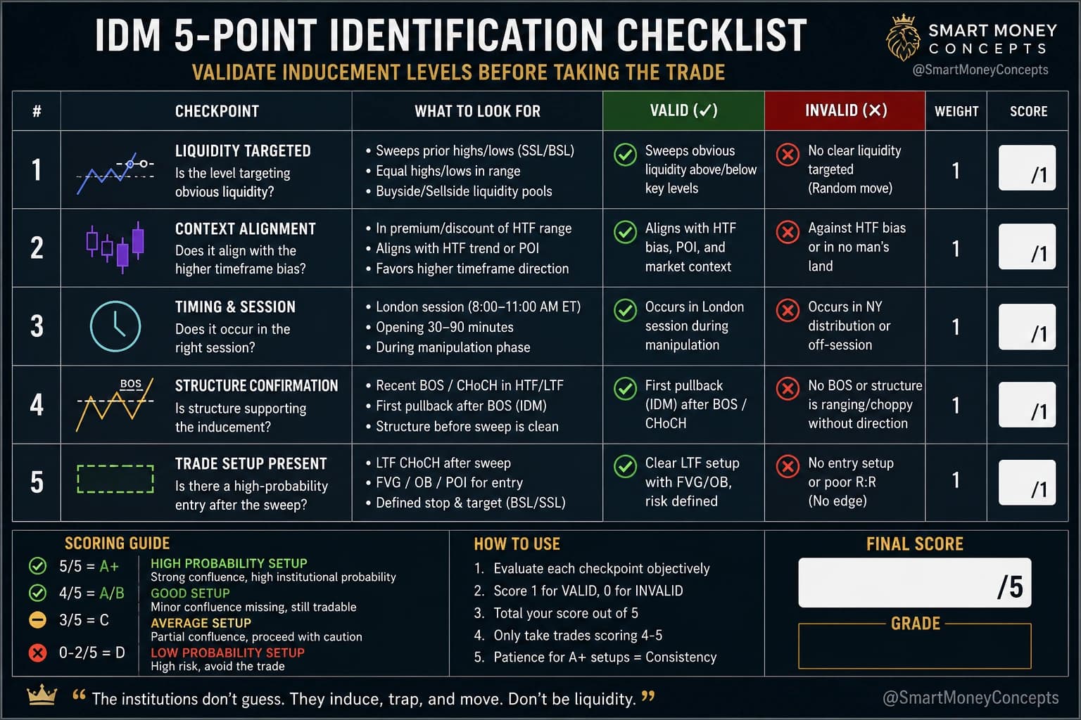 Inducement IDM 5 point identification checklist for valid versus invalid inducement levels