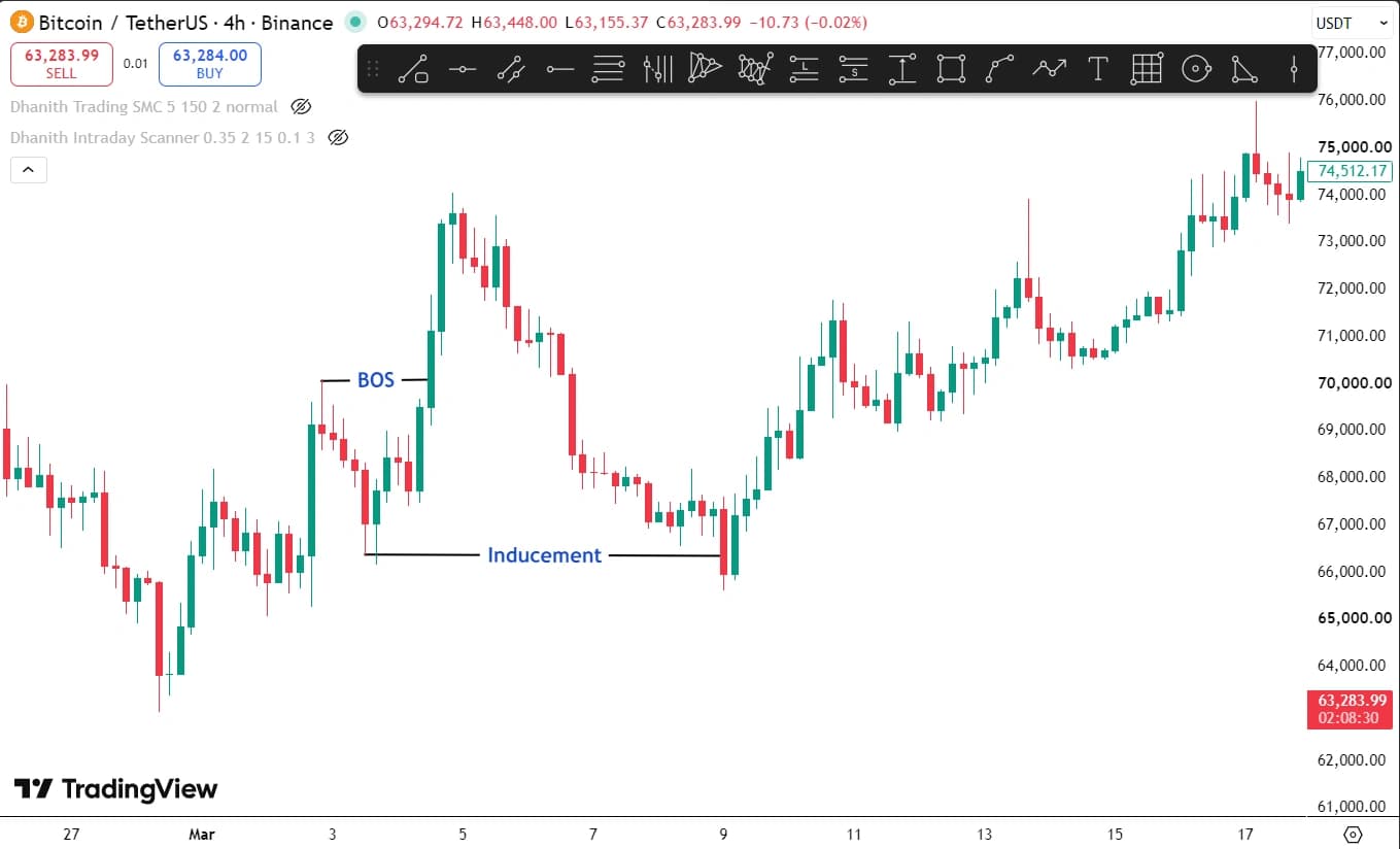 Live post-BOS inducement on Bitcoin 4-hour chart showing BOS and IDM levels marked before the next bullish leg