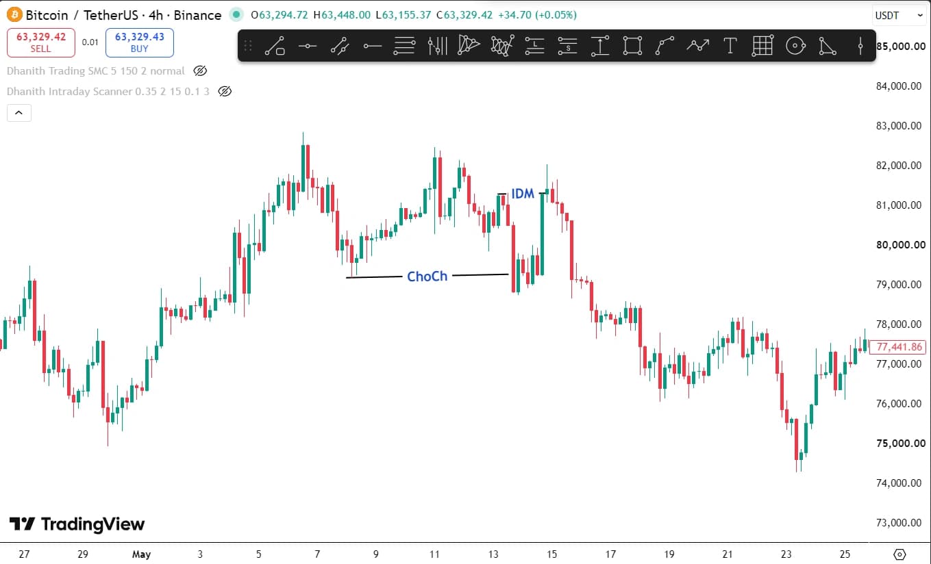 Live CHoCH and IDM example on Bitcoin 4-hour chart showing the inducement level swept after change of character