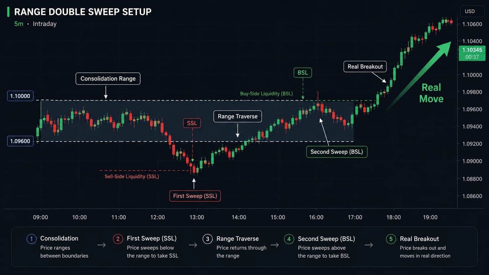 Range boundary double inducement sweep showing both sides of consolidation swept before real breakout