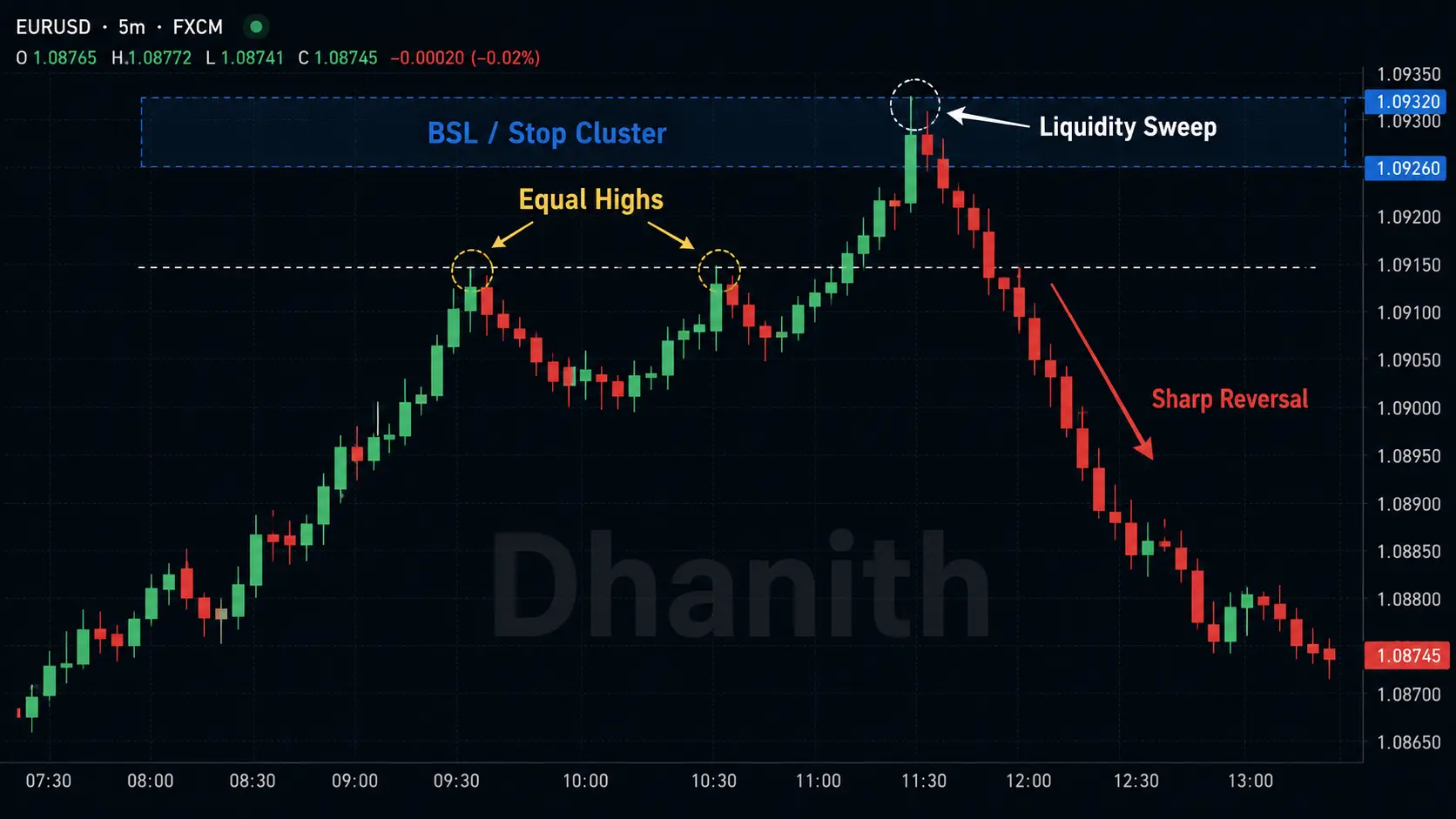 Equal highs liquidity sweep showing price spiking above double top before sharp reversal