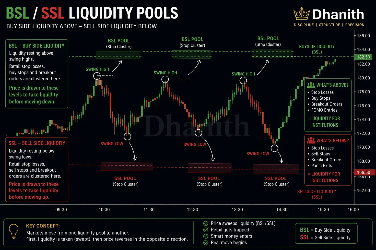 Buy side and sell side liquidity pools on stock chart showing stop clusters above highs and below lows