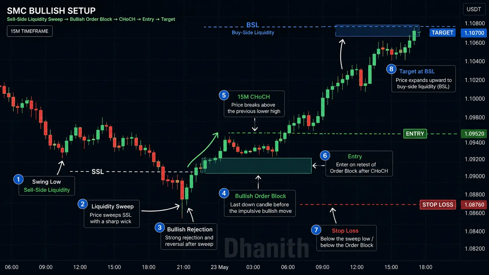 Liquidity sweep plus order block entry model showing complete SMC trade setup
