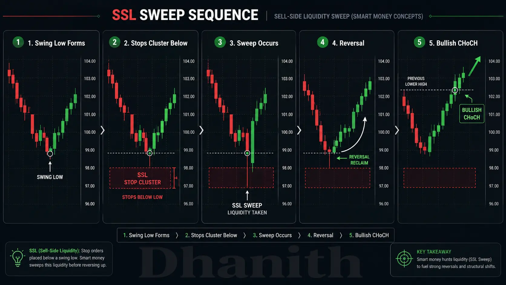 Sell side liquidity sweep sequence showing stop hunt below swing low then reversal