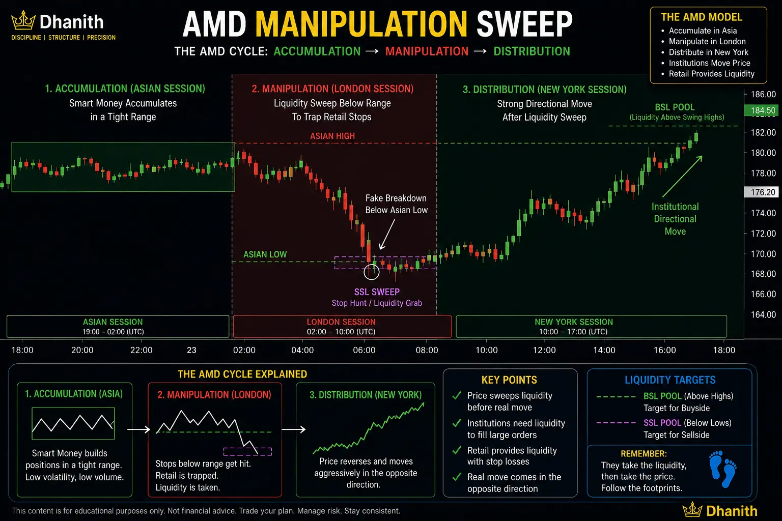 AMD cycle showing accumulation manipulation distribution with liquidity sweep during manipulation phase