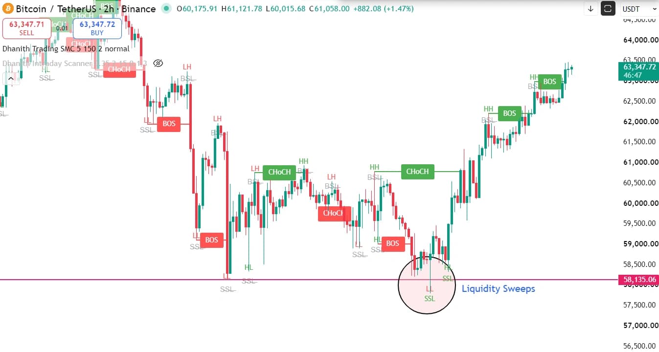 Live liquidity sweep example on Bitcoin 2-hour chart showing full BOS CHoCH SSL BSL market structure into a sweep before a rally