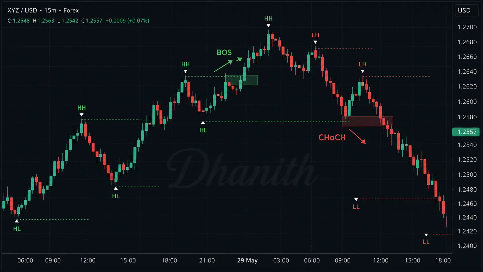 Break of structure BOS versus change of character CHoCH on stock chart