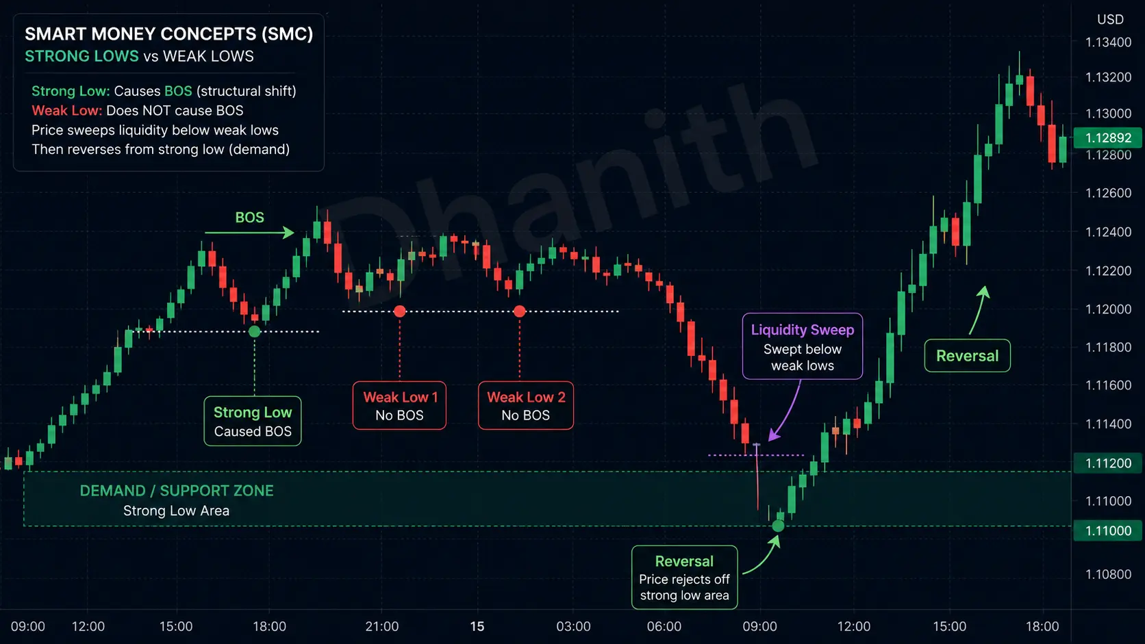 Strong and weak swing levels in SMC showing liquidity sweep before reversal