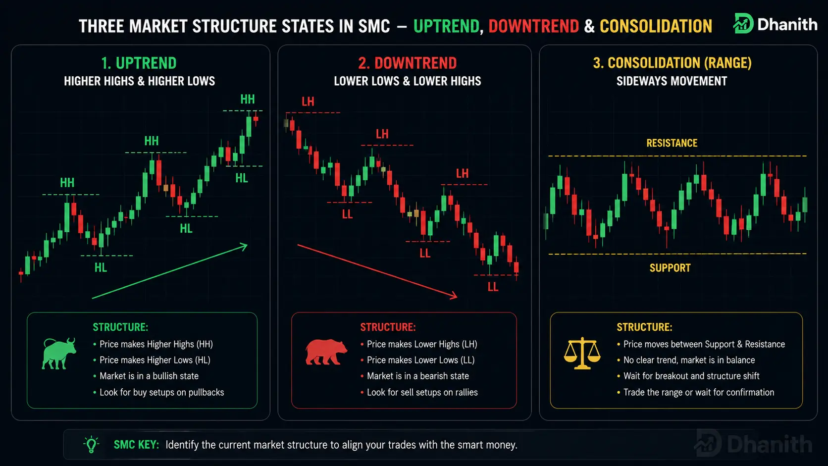 Three market structure states in SMC โ uptrend downtrend and consolidation