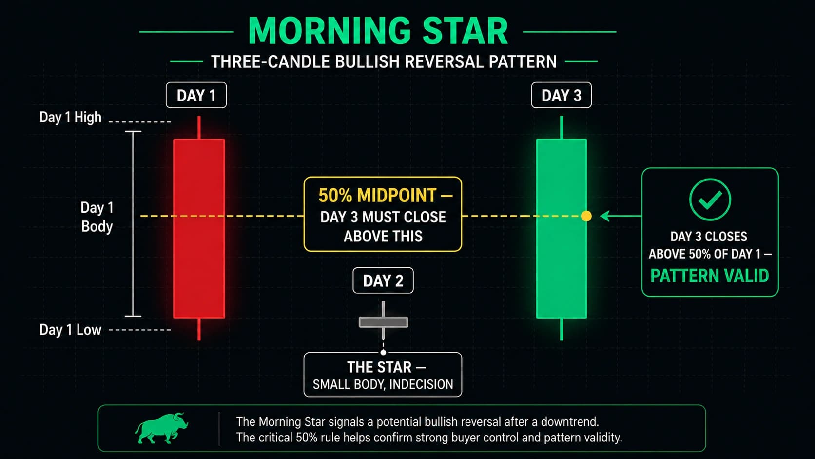 Morning star anatomy diagram showing three candles with 50 percent midpoint rule of Day 1 body marked and Day 3 closing above it confirming valid pattern