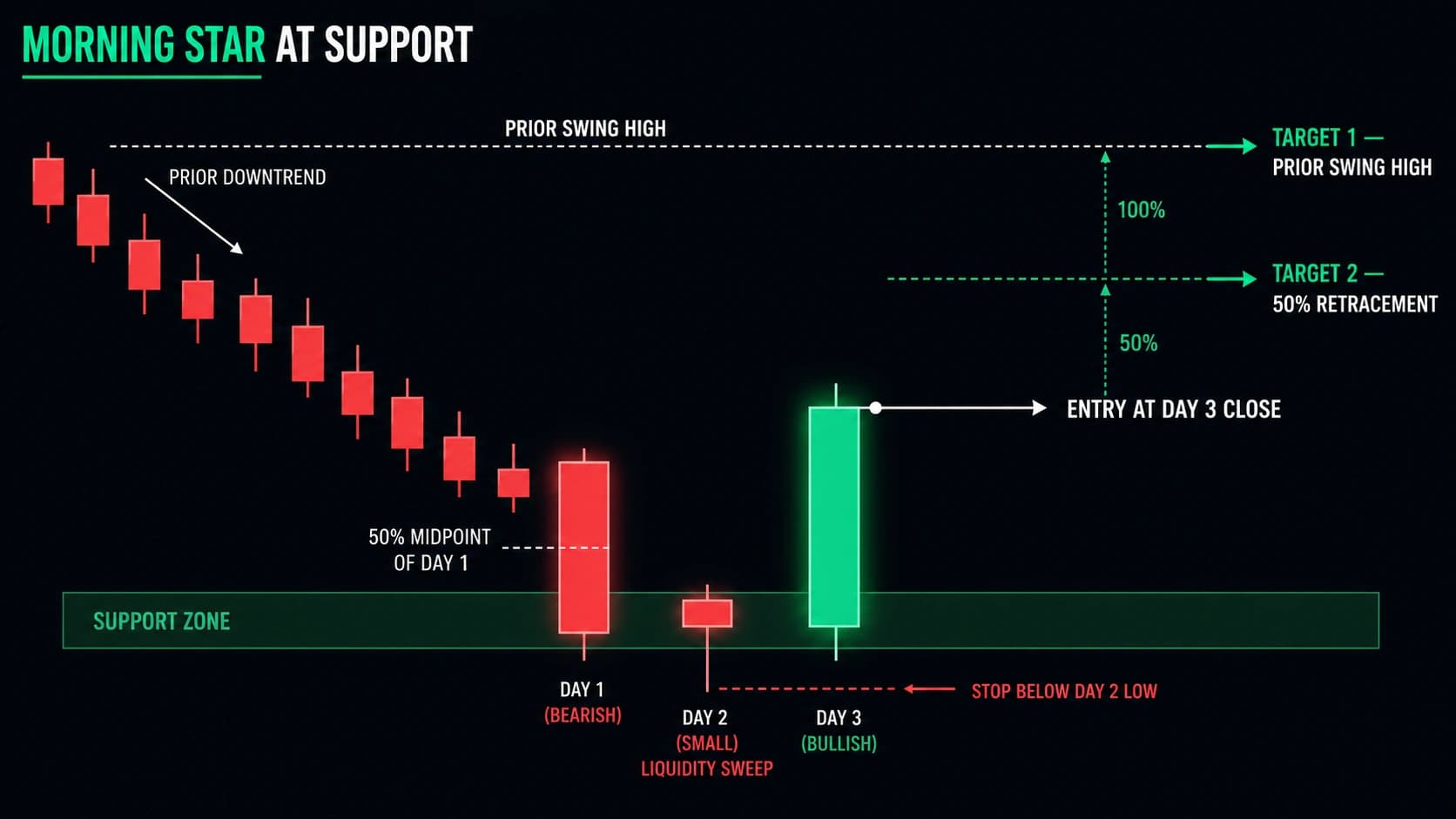 Morning star at support strategy chart showing three candle formation at support zone with entry on Day 3 close stop below Day 2 low and targets at prior swing high and 50 percent level