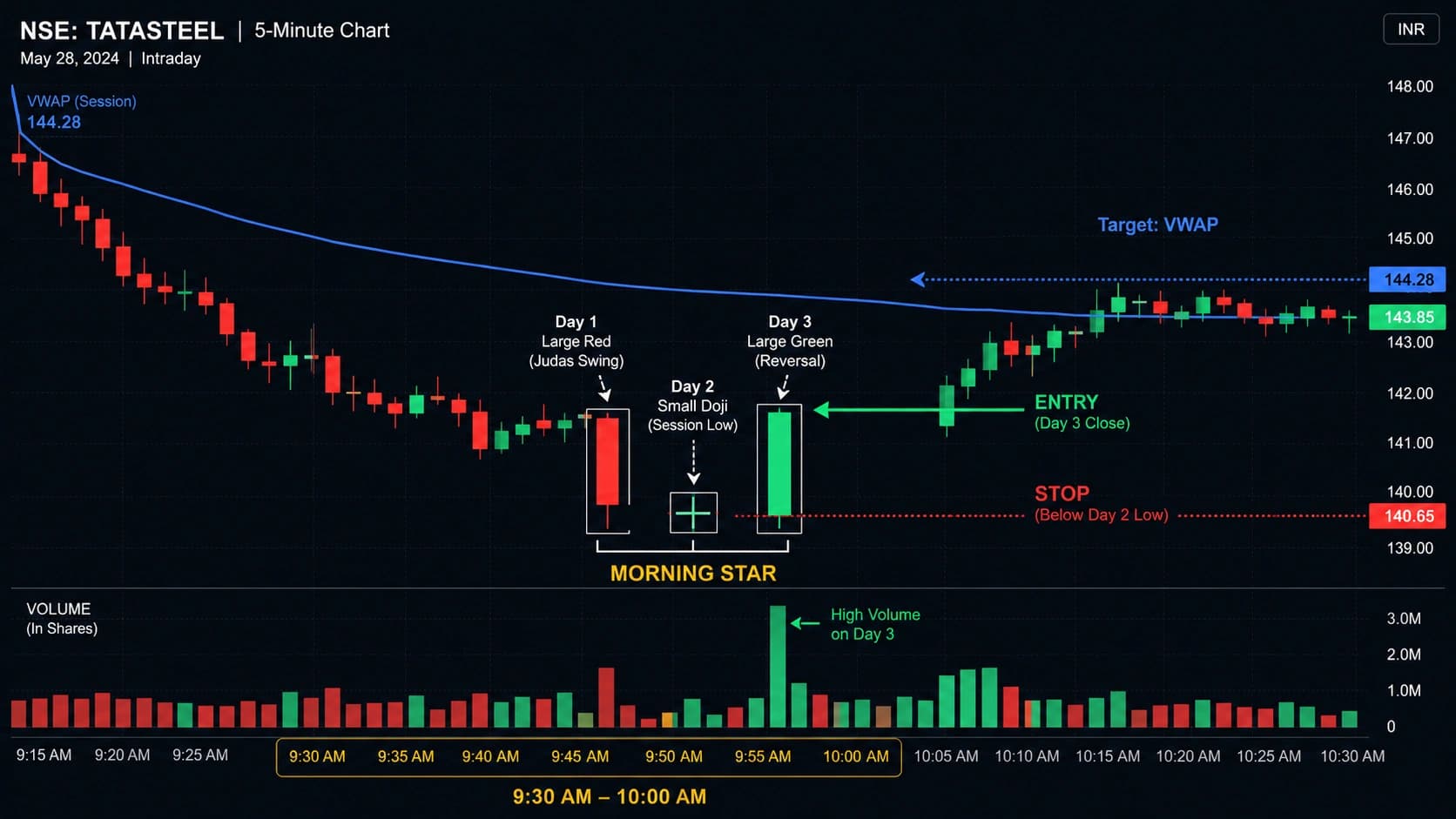 Morning star candlestick on NSE 5-minute intraday chart below VWAP after Judas Swing showing three candle reversal with high volume on Day 3 entry stop and VWAP target