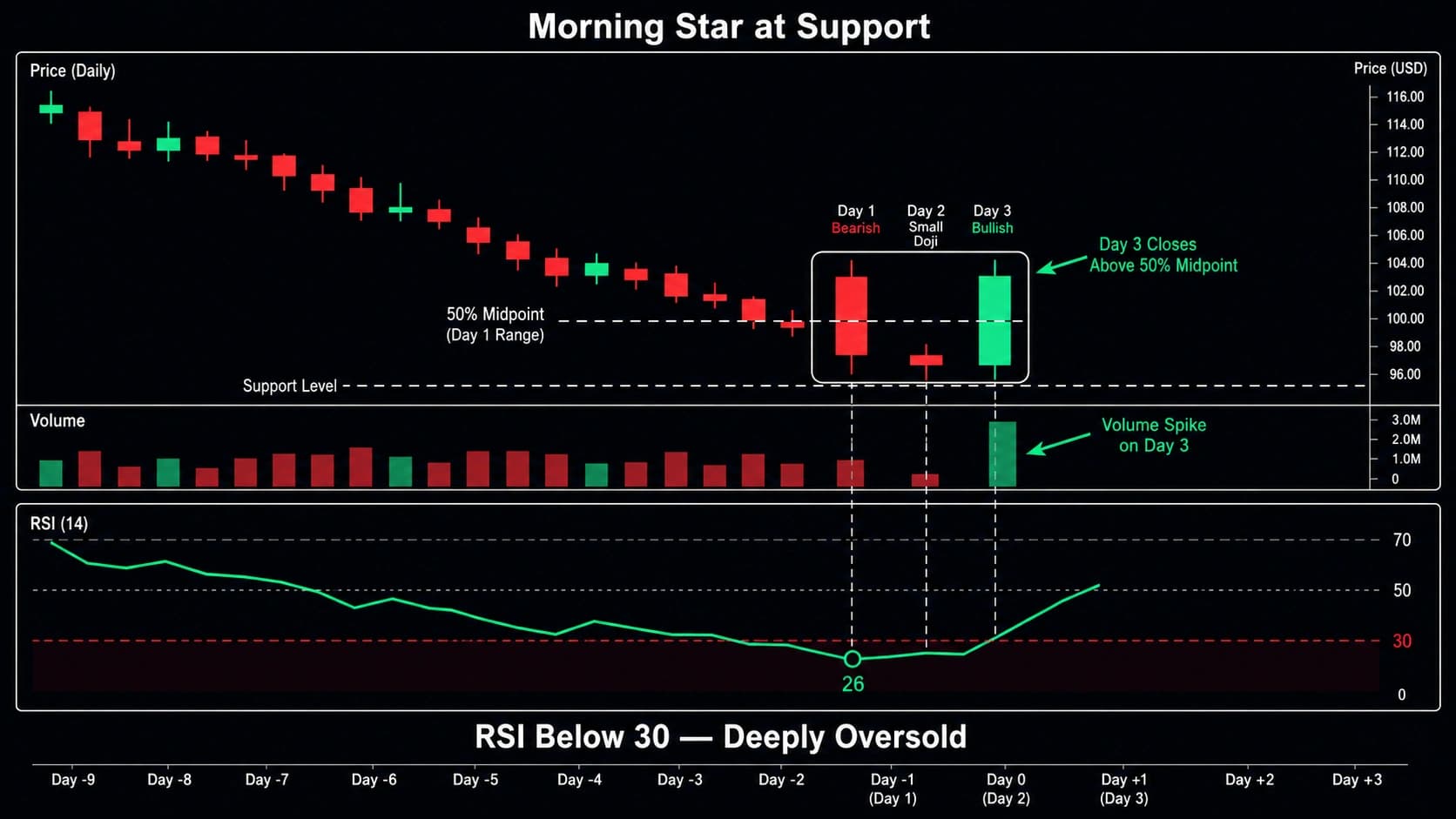 Morning star candlestick with RSI oversold confirmation dual panel showing three candle reversal at support and RSI below 30 turning upward at same position