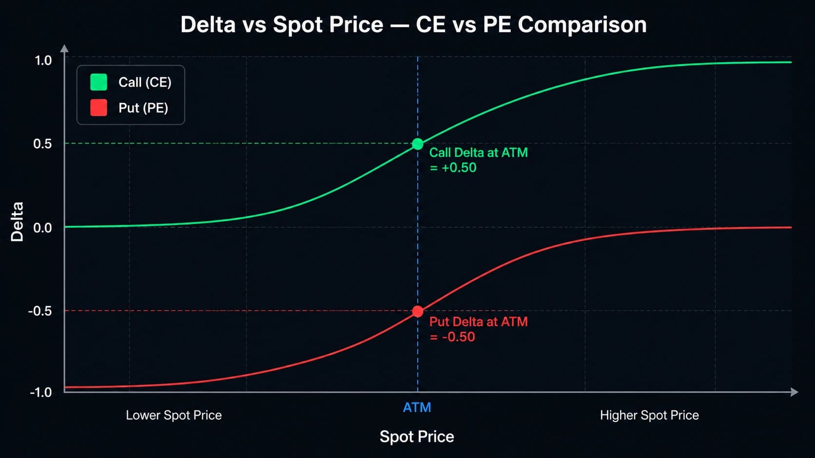Delta curves for Call CE and Put PE options showing how delta ranges from 0 to 1 as Nifty moves from deep OTM to deep ITM